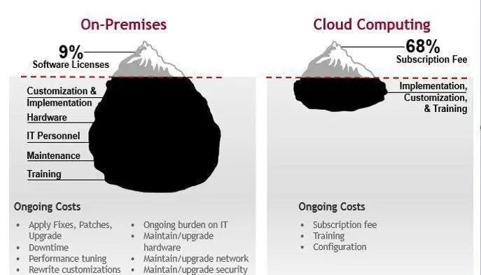 On Premise Vs Cloud: Key Differences Explained